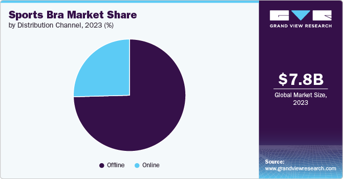 Sports Bra Market Share, 2023