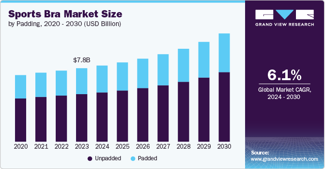 Sports Bra Market Size, 2024 - 2030