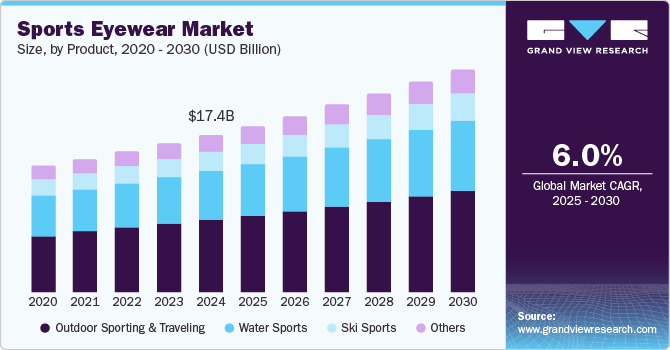 Sports Eyewear Market Size by Product, 2020 - 2030 (USD Billion)