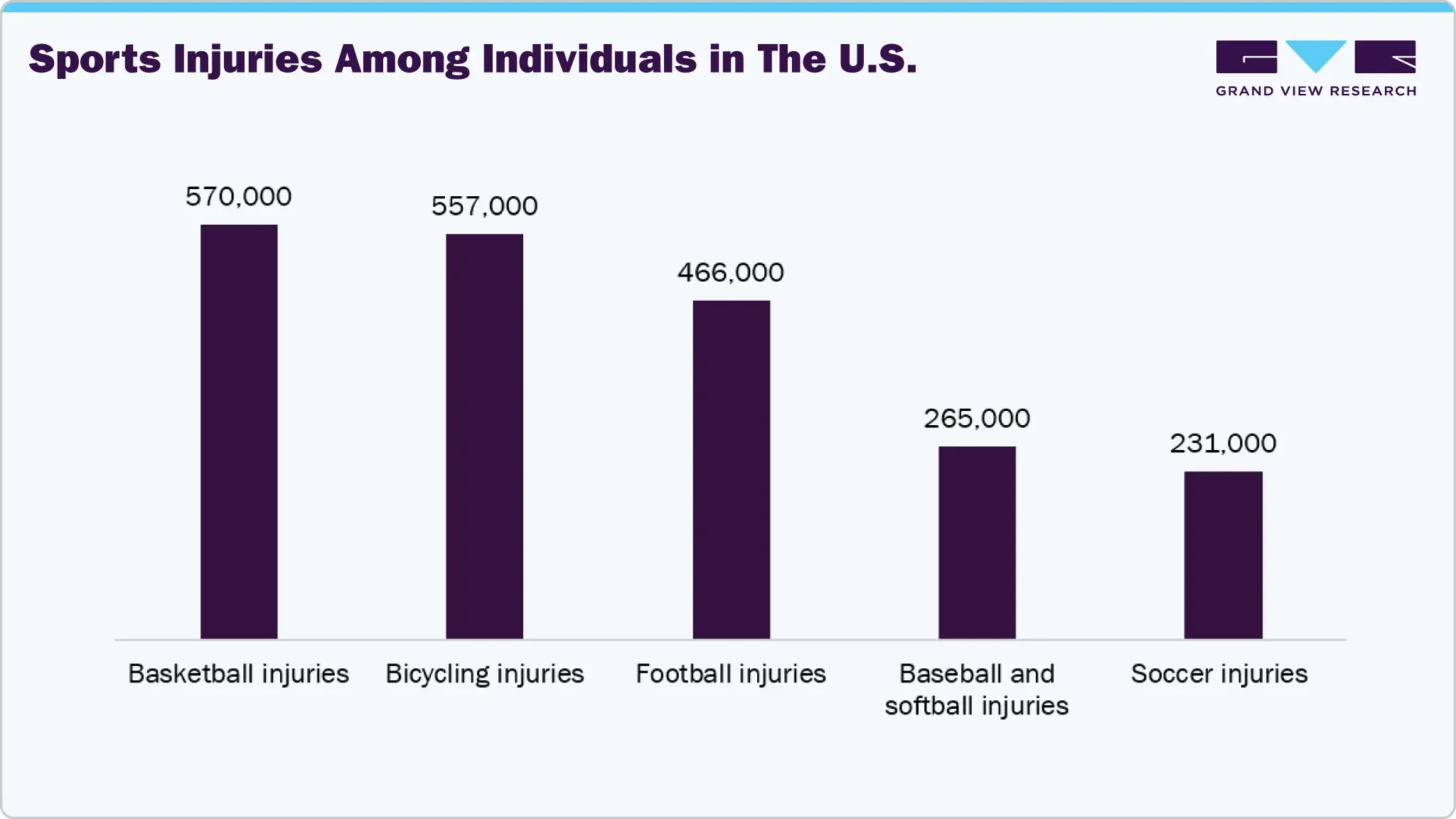 Sports injuries among individuals in the U.S. Sports injuries among individuals in the U.S.
