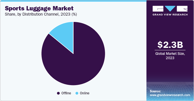 Sports Luggage Market Share, by Distribution Channel, 2023 (%)