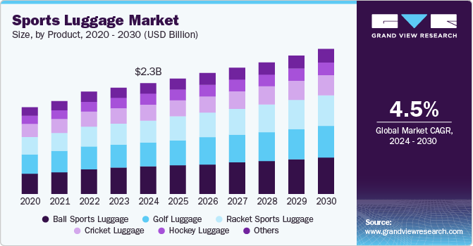 Sports Luggage Market Size, by Product, 2020 - 2030 (USD Billion)