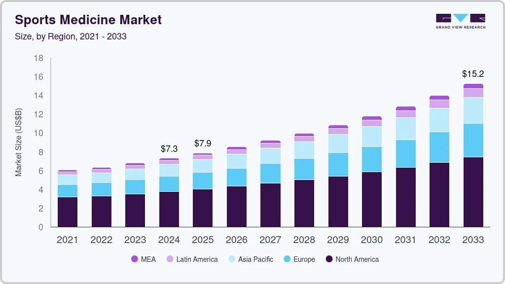 Sports medicine market size by region, and growth forecast (2021-2033) Sports medicine market size by region, and growth forecast (2021-2033)