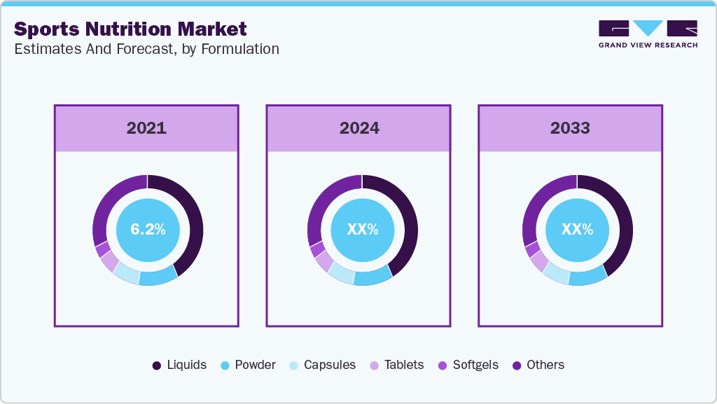 Sports Nutrition Market Estimates and Forecast, by Formulation Sports Nutrition Market Estimates and Forecast, by Formulation
