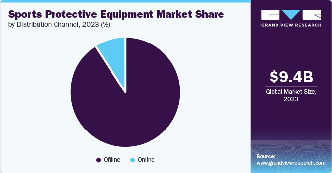 Sports Protective Equipment Market Share by Distribution Channel, 2023 (%)