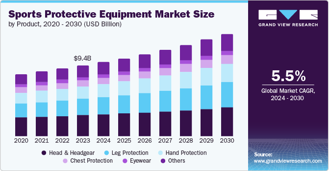 Sports Protective Equipment Market Size by Product, 2020 - 2030 (USD Billion)