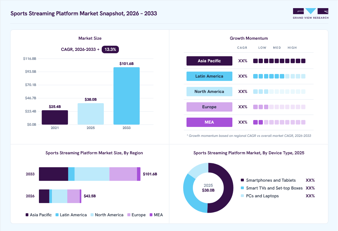 Sports Streaming Platform market overview: Grand View Research estimates the global market size at USD 38.0 billion in 2025, projected to grow from USD 42.5 billion in 2026 to USD 101.6 billion by 2033 at a 13.3% CAGR, with regional growth momentum.