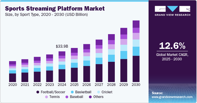 Sports Streaming Platform Market Size by Sport Type, 2020 - 2030 (USD Billion) Sports Streaming Platform Market Size by Sport Type, 2020 - 2030 (USD Billion)