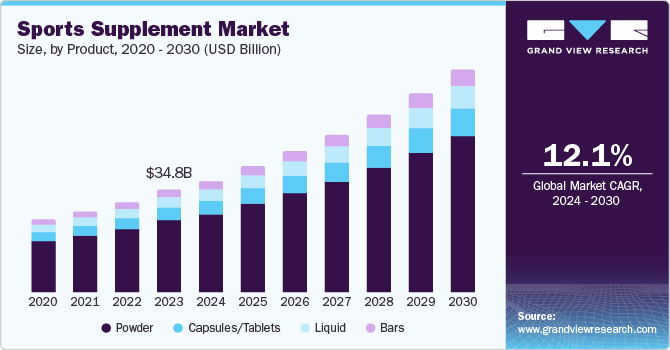 Sports Supplement Market Size by Product, 2020 - 2030 (USD Billion)