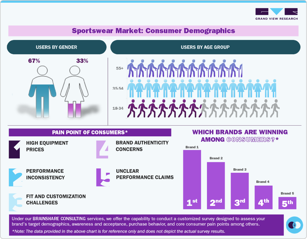 Sportswear Market Consumer Demographics Sportswear Market Consumer Demographics