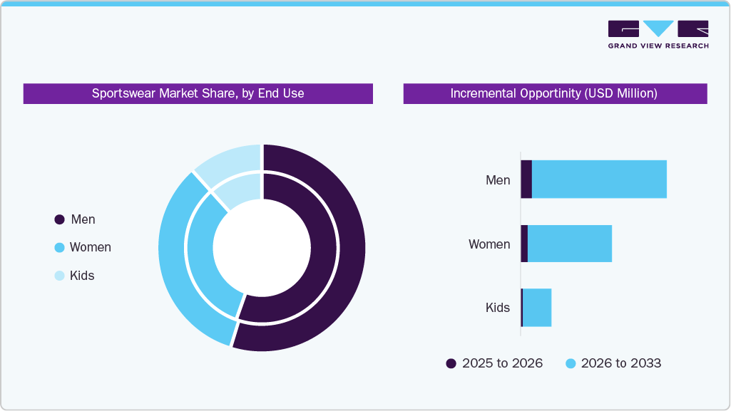 Sportswear Market Share, by End User Sportswear Market Share, by End User