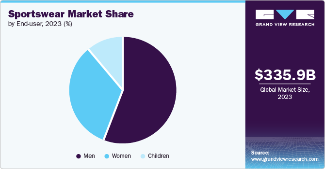 Sportswear Market Share by End-user, 2023 (%)