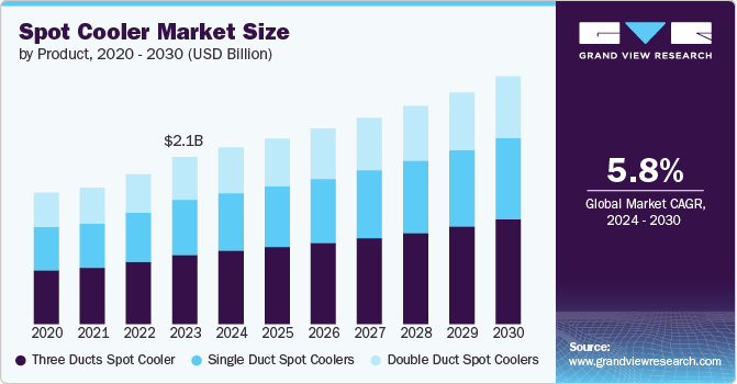 Spot Cooler Market Size, 2024 - 2030