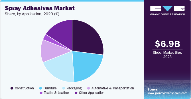 Spray Adhesives Market Share, by application, 2023 (%) Spray Adhesives Market Share, by application, 2023 (%)