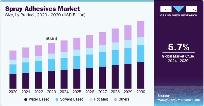 Spray Adhesives Market Size, by product, 2020 - 2030 (USD Billion) Spray Adhesives Market Size, by product, 2020 - 2030 (USD Billion)