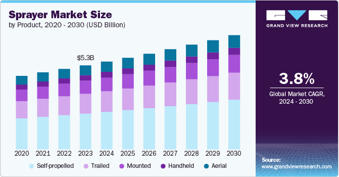 Sprayer Market Size by Product, 2020 - 2030 (USD Billion)