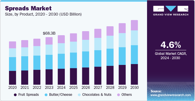 Spreads Market Size, by Product, 2020 – 2030 (USD Billion)