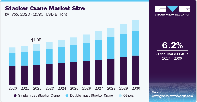 Stacker Crane Market Size by Type, 2020 - 2030 (USD Billion)