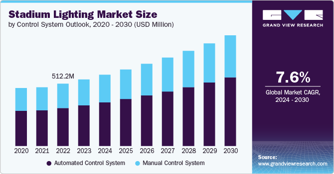 Stadium Lighting Market Size by Control System Outlook, 2020 - 2030 (USD Billion)