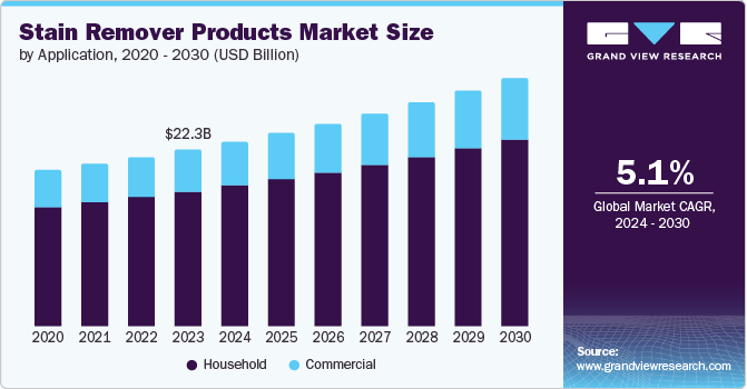 Stain Remover Products Market Size by Application, 2020 - 2030 (USD Billion)