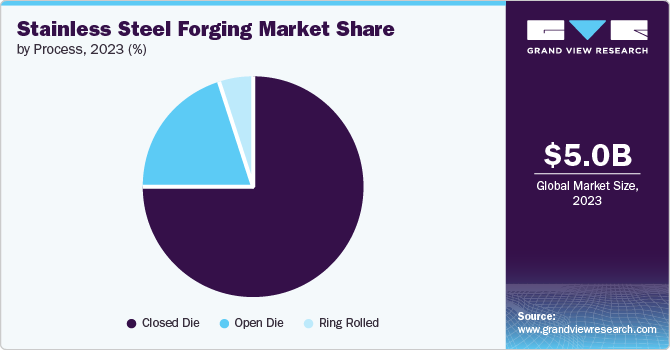 Stainless Steel Forging Market Share by Process, 2023 (%)