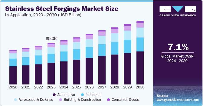 Stainless Steel Forgings Market Size by Application, 2020 - 2030 (USD Billion)