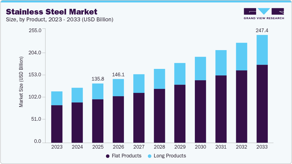 Stainless steel market size and growth forecast (2023-2033) Stainless steel market size and growth forecast (2023-2033)