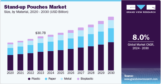 Stand-up Pouches Market Size, by Material, 2020 - 2030 (USD Billion)