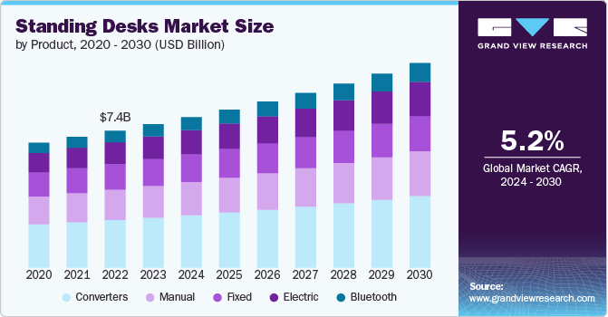 Standing Desks Market Size by Product, 2020 - 2030 (USD Billion)