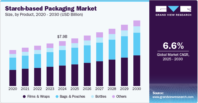 Starch-based Packaging Market Size by Product, 2020 - 2030 (USD Billion) Starch-based Packaging Market Size by Product, 2020 - 2030 (USD Billion)