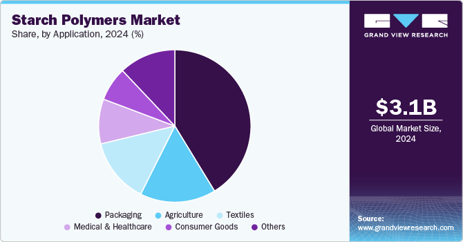 Starch Polymers Market Share, By Application, 2024 (%) Starch Polymers Market Share, By Application, 2024 (%)