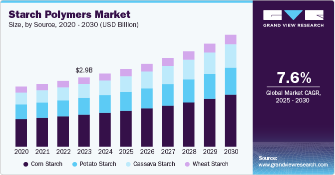 Starch Polymers Market Size, By Source, 2020 - 2030 (USD Billion) Starch Polymer Market Size, By Product, 2020 - 2030 (USD Billion)