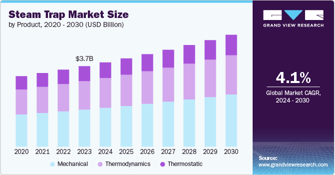 Steam Trap market size and growth rate, 2024 - 2030