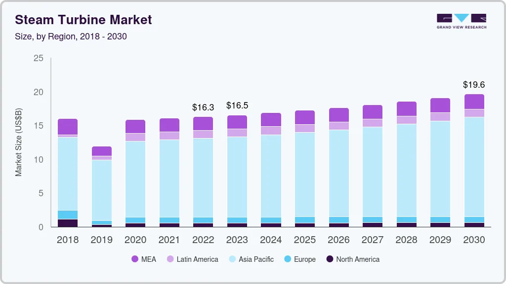 Steam turbine market size by region, and growth forecast (2023-2030) Steam turbine market size by region, and growth forecast (2023-2030)