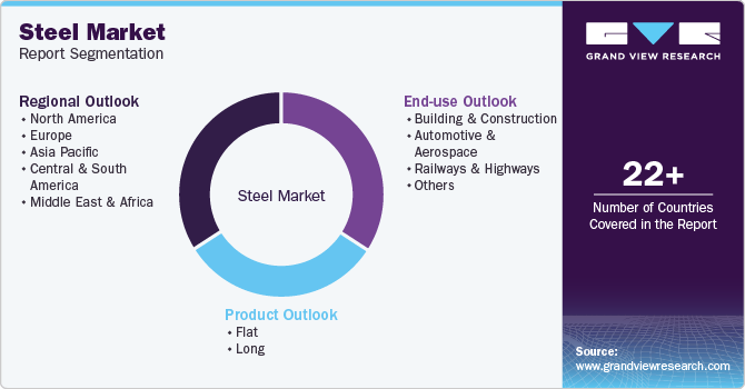 Steel Market Report Segmentation