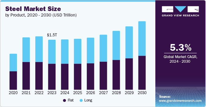 Steel Market size and growth rate, 2024 - 2030