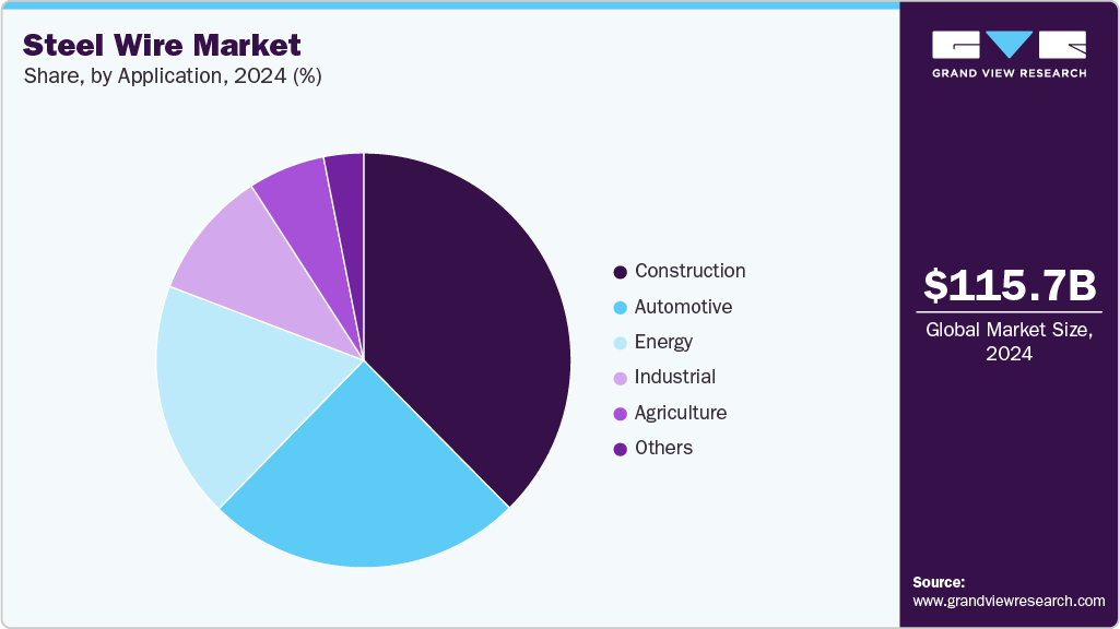 Steel Wire Market Share Steel Wire Market Share