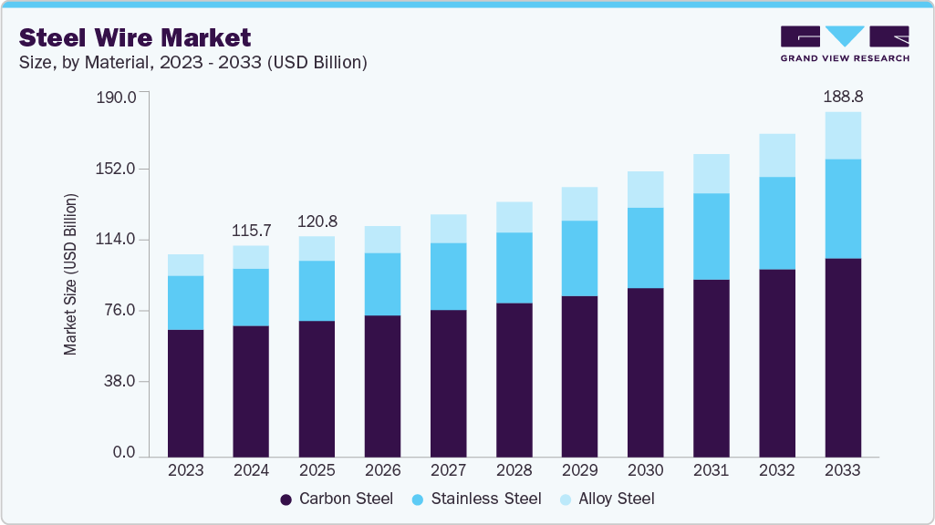 Steel wire market size and growth forecast (2023-2033) Steel wire market size and growth forecast (2023-2033)