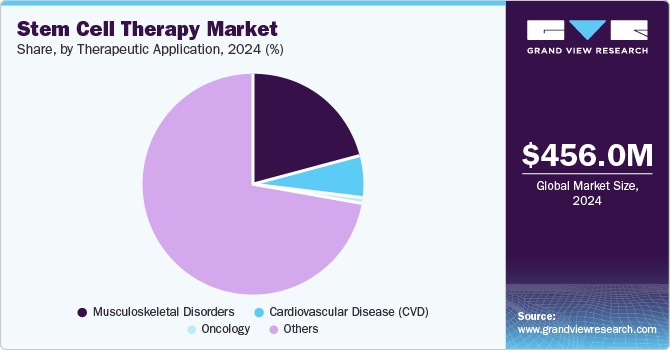 Stem Cell Therapy Market Share, By Therapeutic Application, 2024 (%)