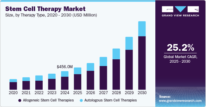 Stem Cell Therapy Market Size, By Therapy Type, 2020 - 2030 (USD Million)