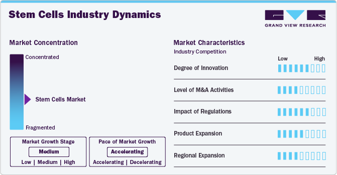 Stem Cells Industry Dynamics