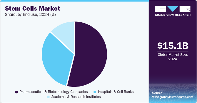 Stem Cells Market Share, By End-use, 2024 (%)