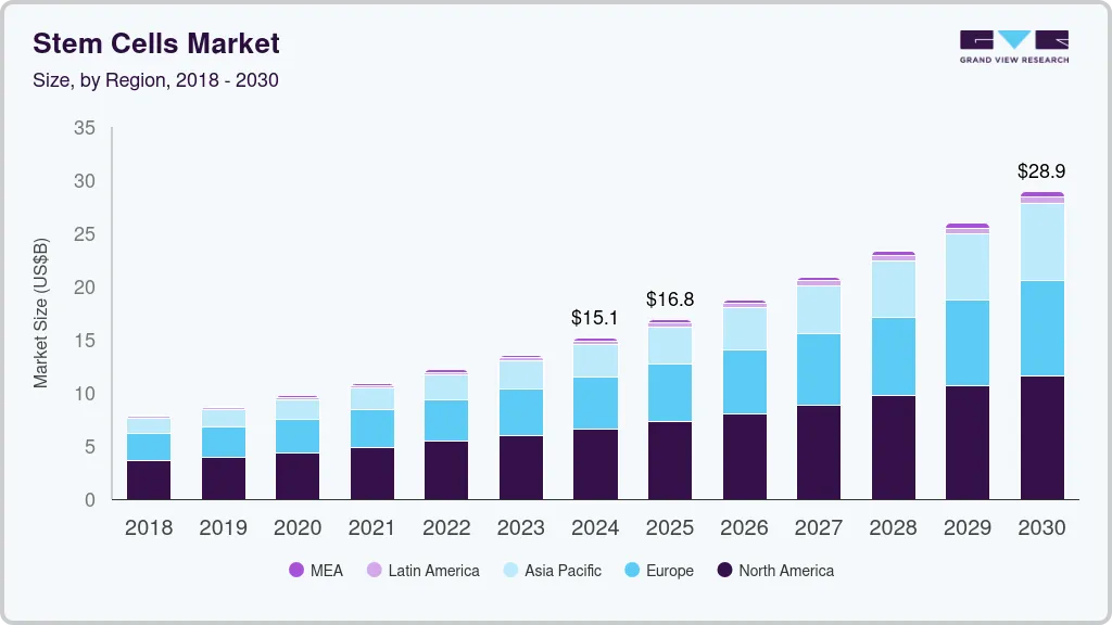 Stem cells market size by region, and growth forecast (2025-2030) Stem cells market size by region, and growth forecast (2025-2030)
