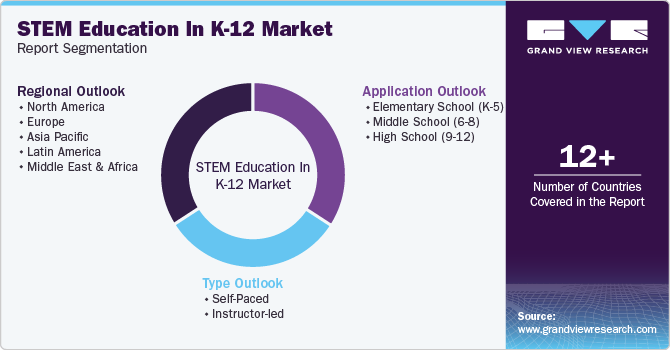 STEM Education In K-12 Market Report Segmentation
