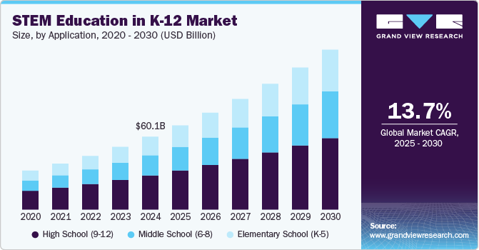 STEM education in K-12 market size, by application, 2020 - 2030 (USD Billion)