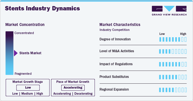 Stents Industry Dynamics