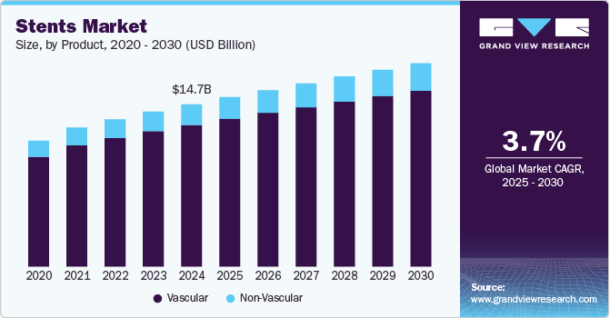 Stents Market Size, by Product, 2020 - 2030 (USD Billion)