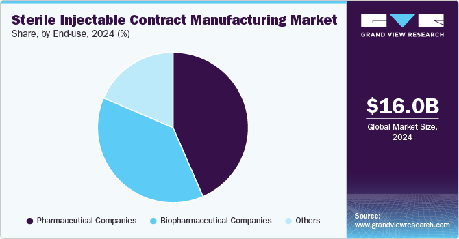 Sterile Injectable Contract Manufacturing Market Share by End-use, 2024 (%)