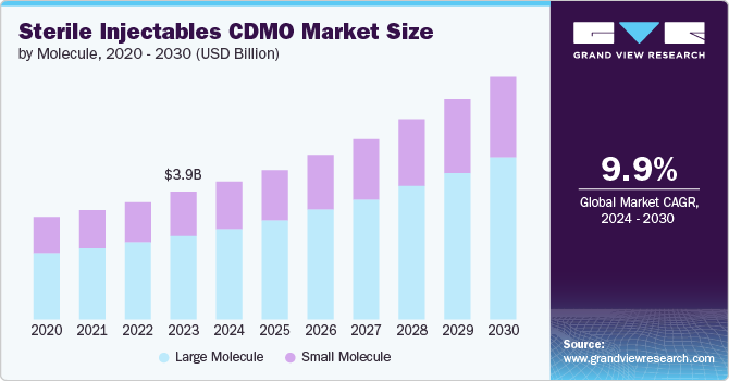 Sterile Injectables CDMO Market size and growth rate, 2024 - 2030