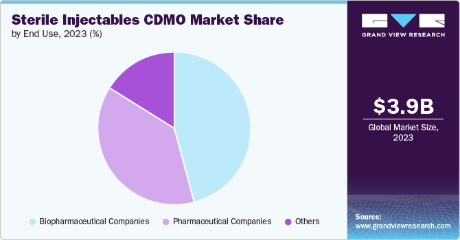 Sterile Injectables CDMO Market share and size, 2023